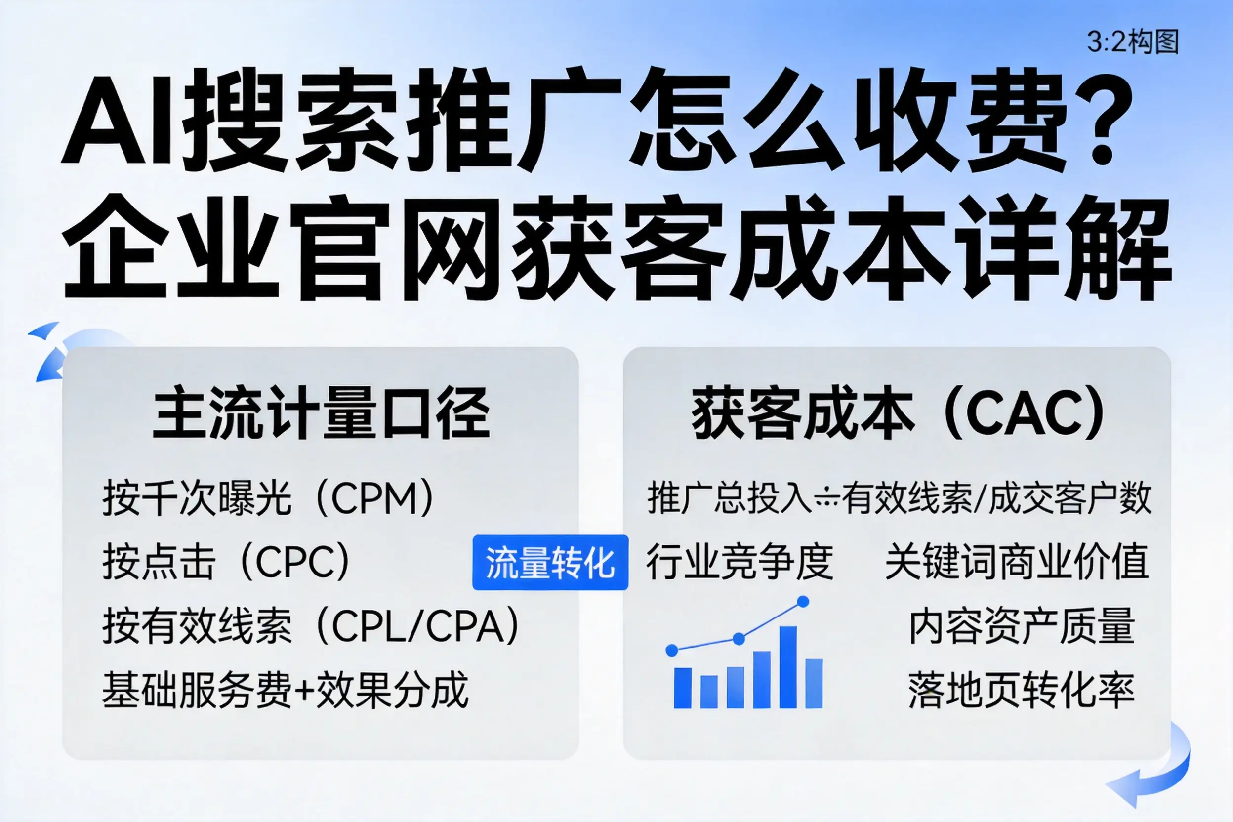 AI搜索推广怎么收费？蚌埠企业官网获客成本详解