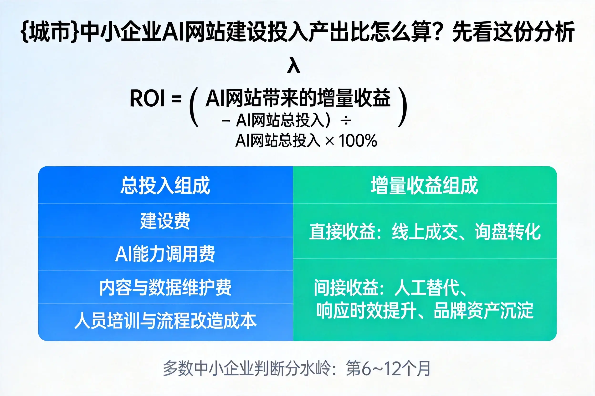 蚌埠中小企业AI网站建设投入产出比怎么算？先看这份分析