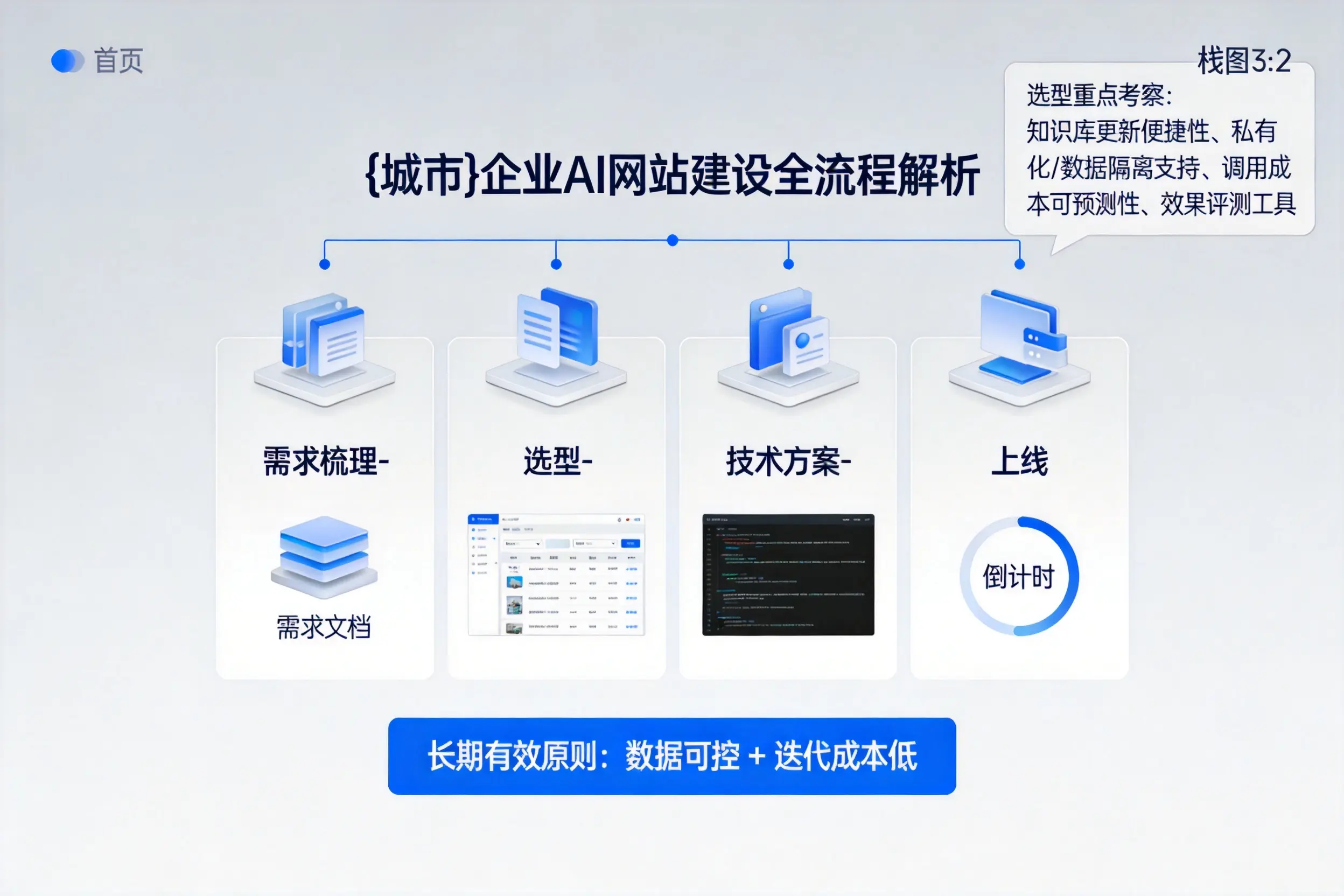 蚌埠企业AI网站建设如何入门？从需求梳理到上线全流程解析