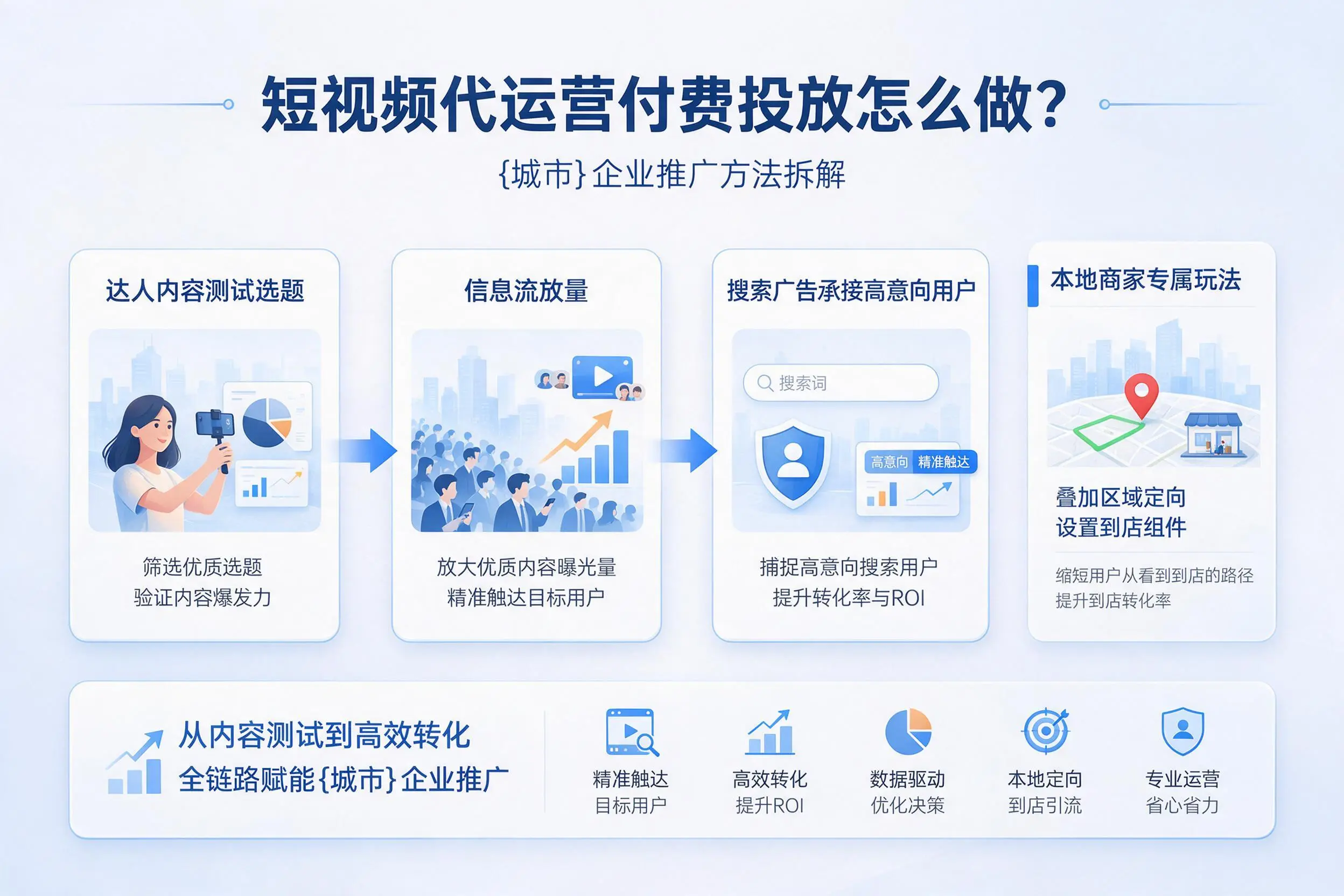 短视频代运营付费投放怎么做？蚌埠企业推广方法拆解