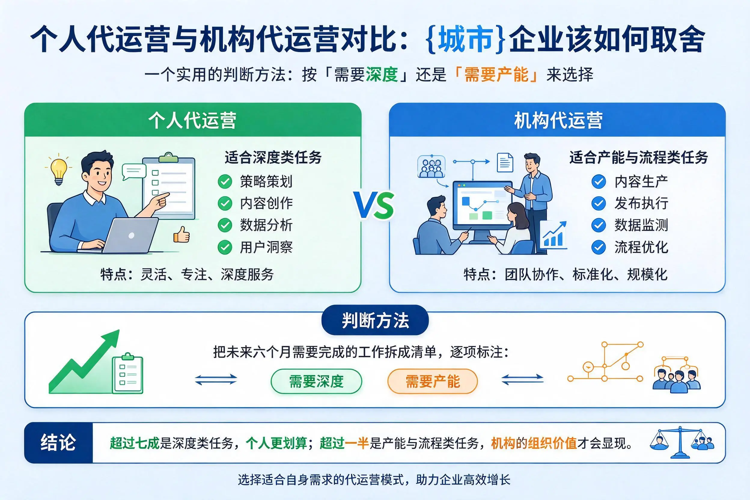 个人代运营与机构代运营对比：蚌埠企业该如何取舍
