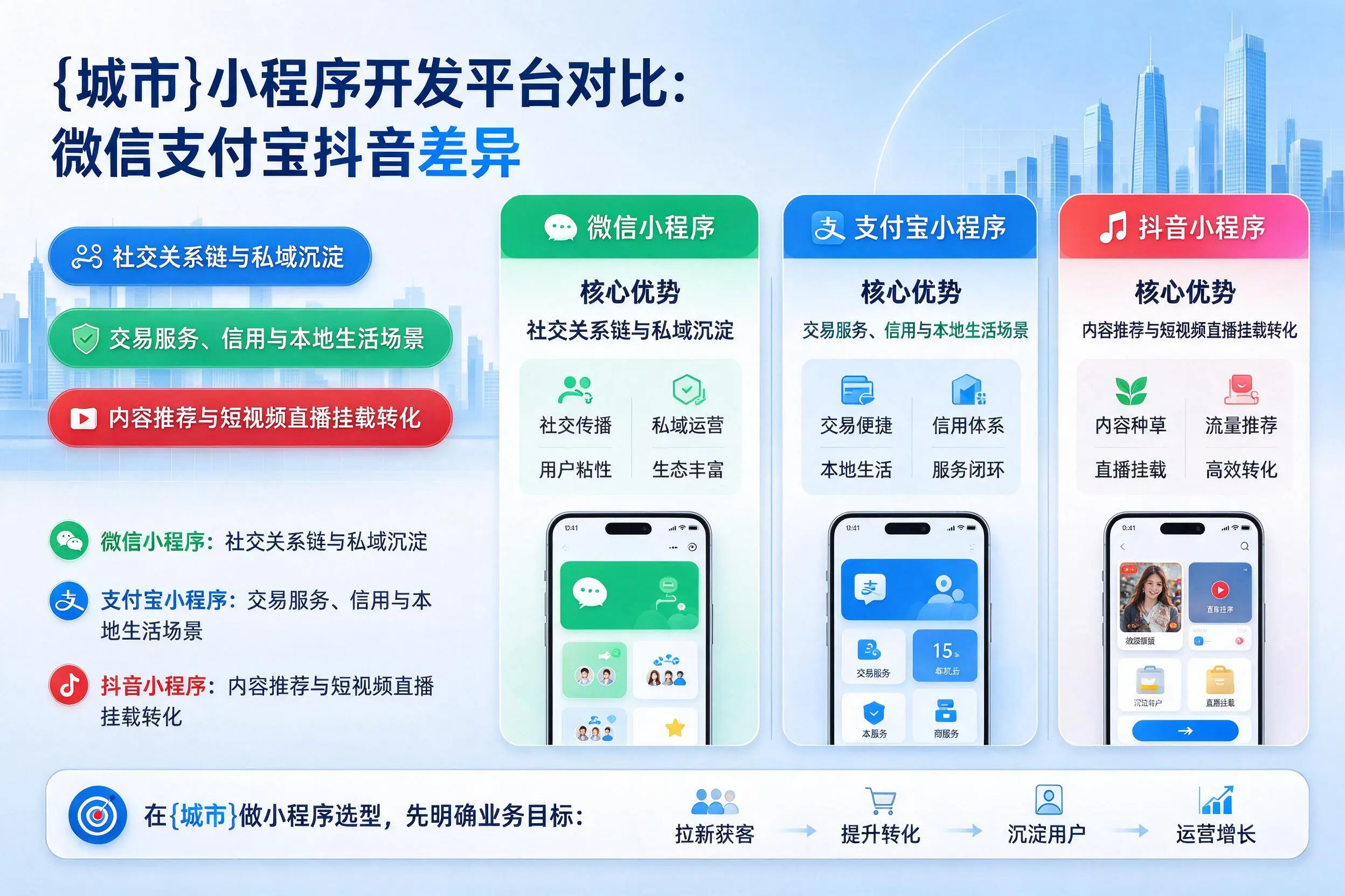 蚌埠小程序开发平台对比：微信支付宝抖音差异