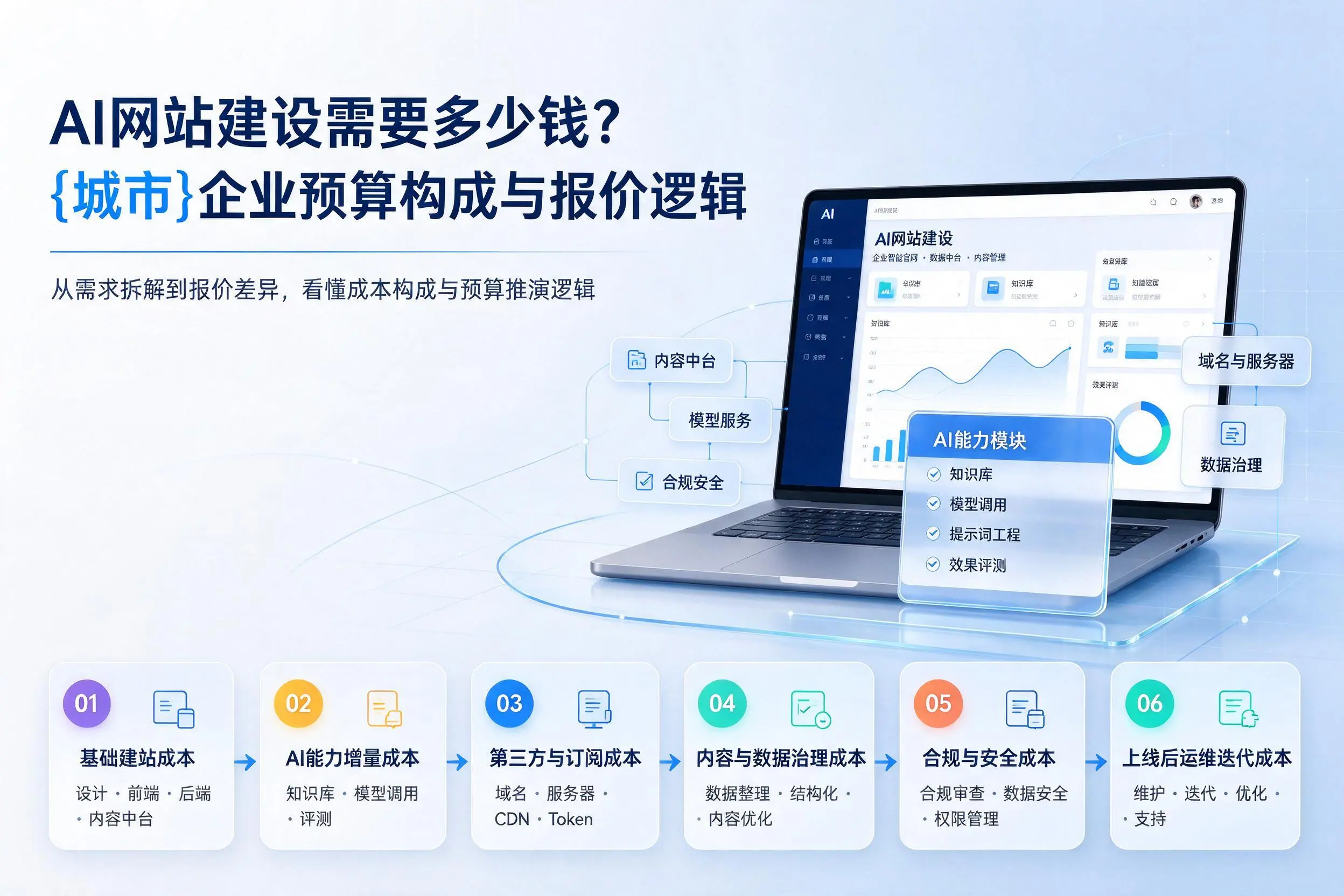 AI网站建设需要多少钱?蚌埠企业预算构成与报价逻辑
