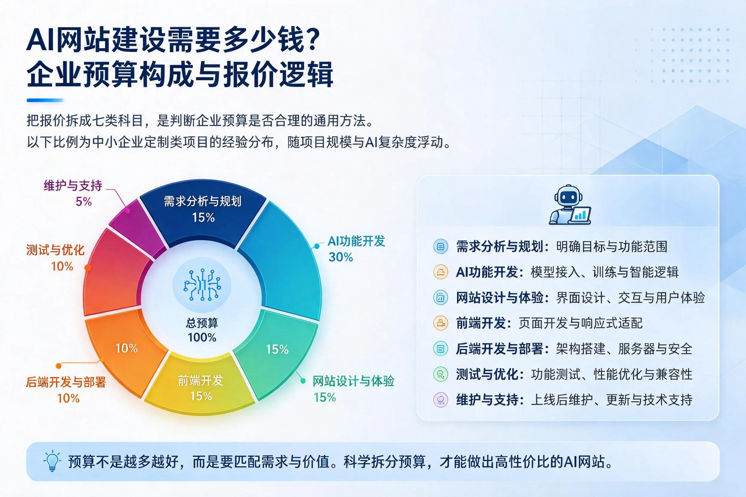 AI网站建设需要多少钱?蚌埠企业预算构成与报价逻辑