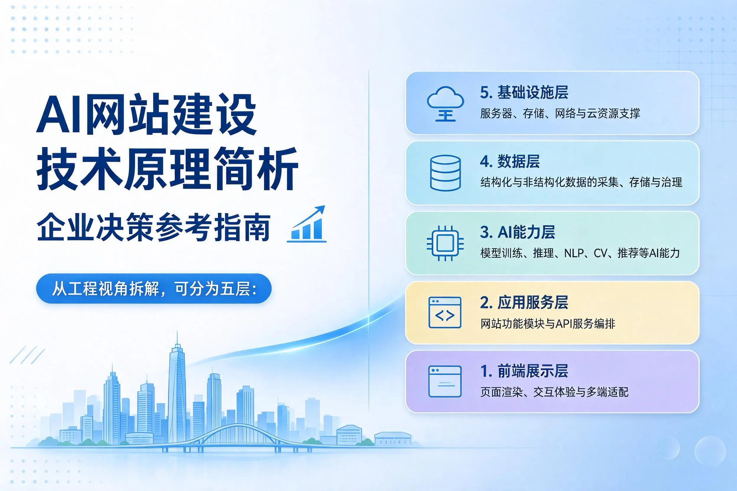 AI网站建设技术原理简析,蚌埠企业决策参考指南