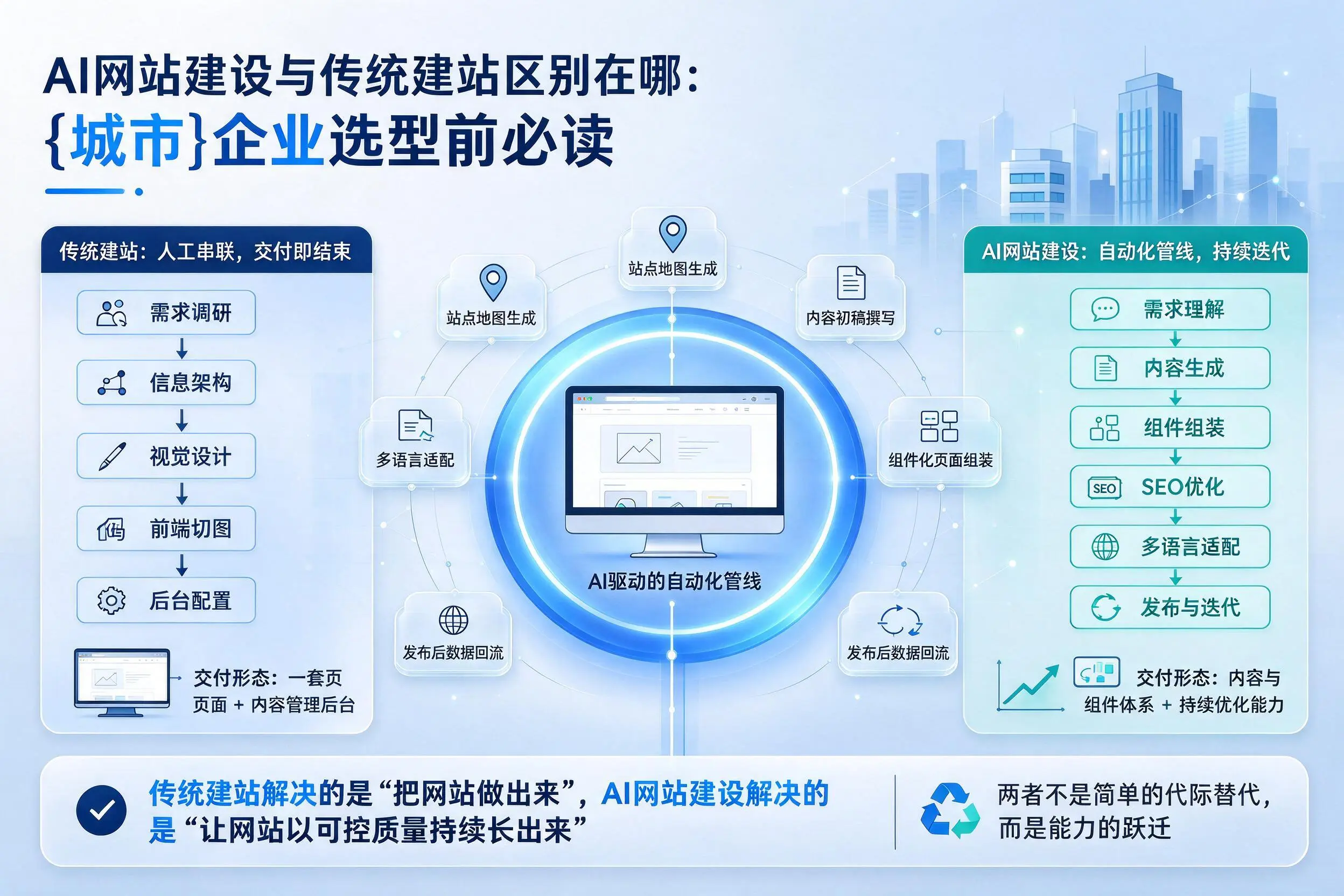 AI网站建设与传统建站区别在哪:蚌埠企业选型前必读