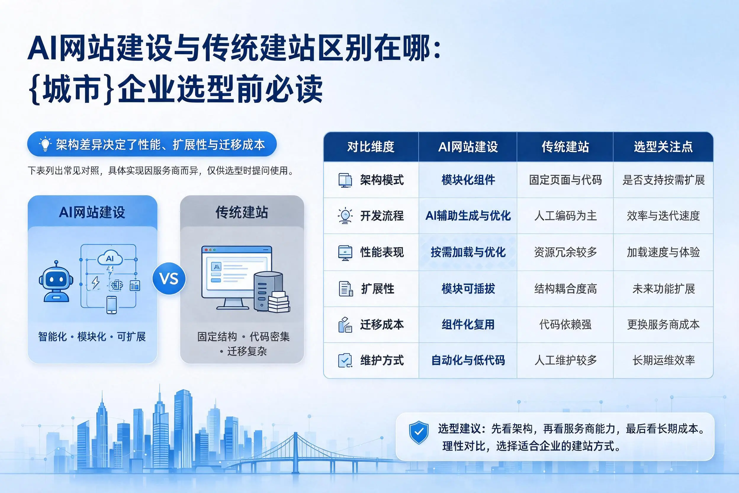 AI网站建设与传统建站区别在哪:蚌埠企业选型前必读