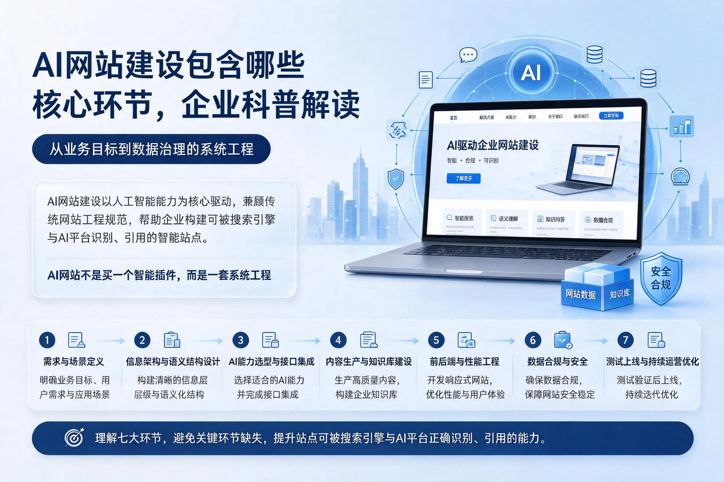 AI网站建设包含哪些核心环节,蚌埠企业科普解读