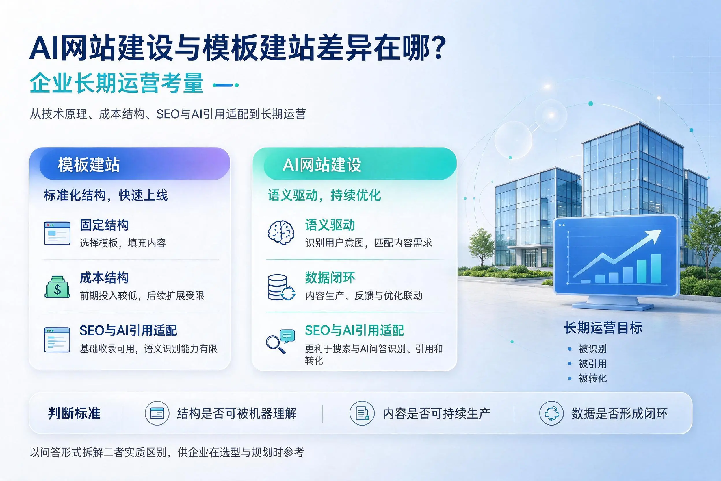 AI网站建设与模板建站差异在哪？蚌埠企业长期运营考量