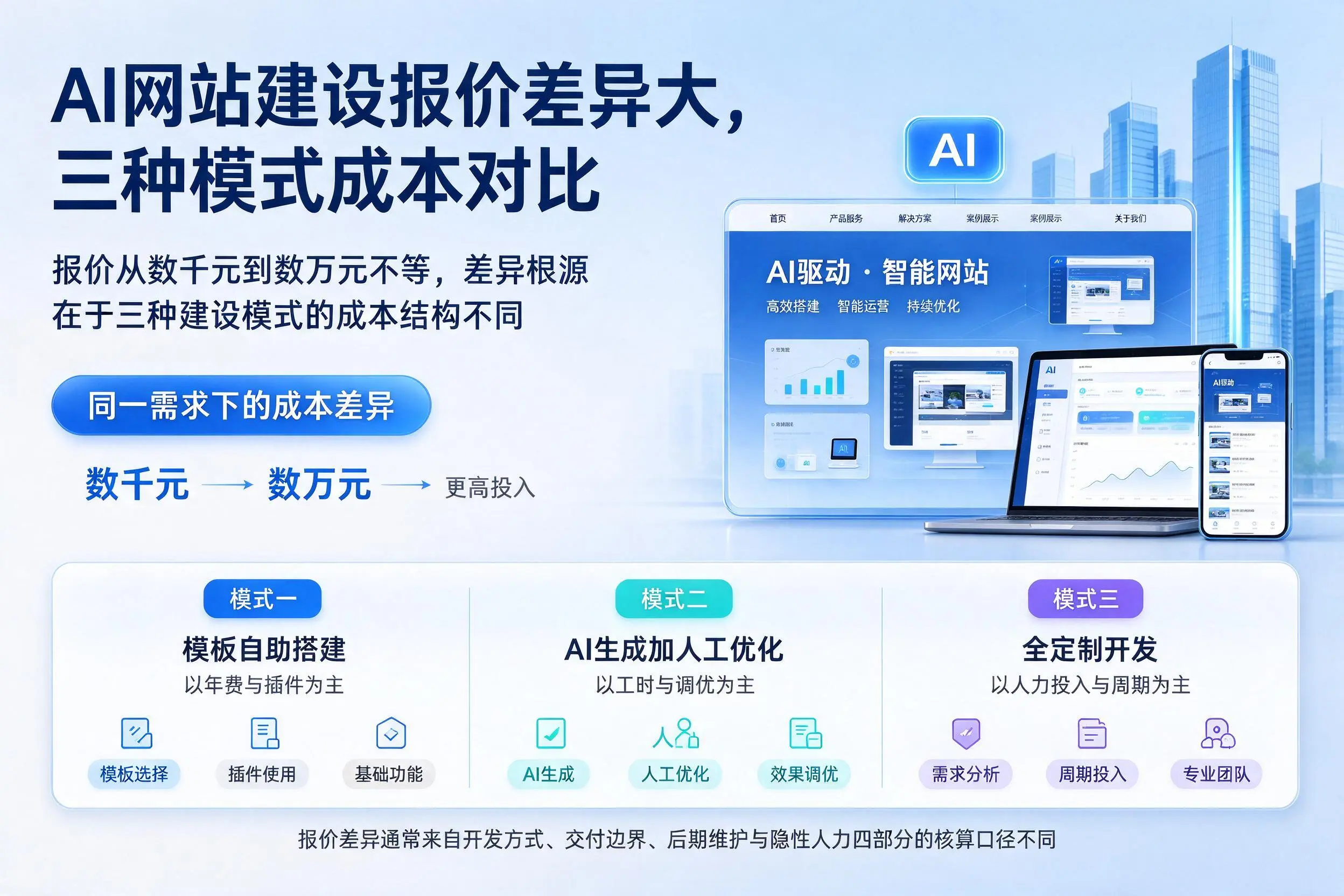 蚌埠AI网站建设报价差异大，三种模式成本对比