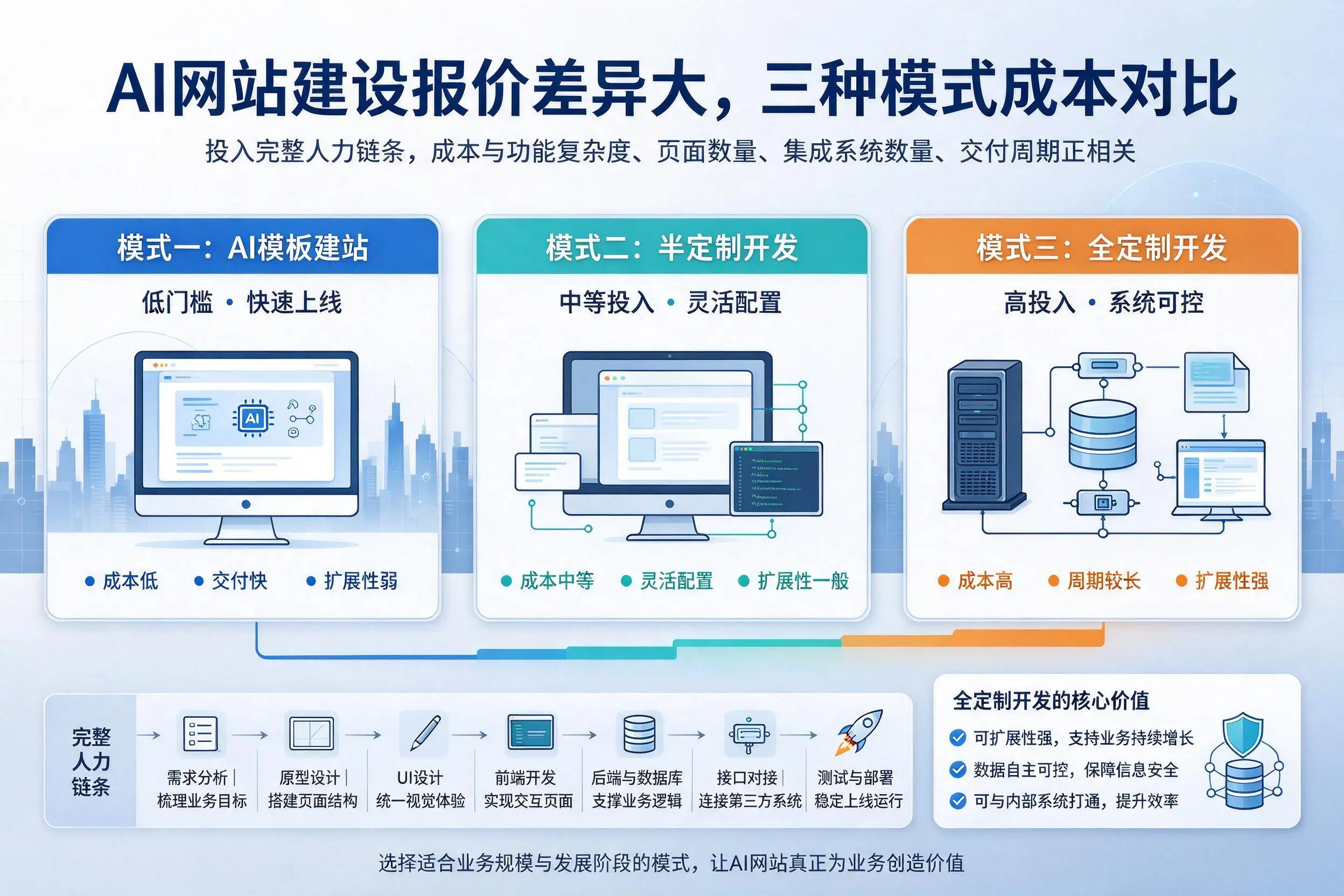 蚌埠AI网站建设报价差异大，三种模式成本对比