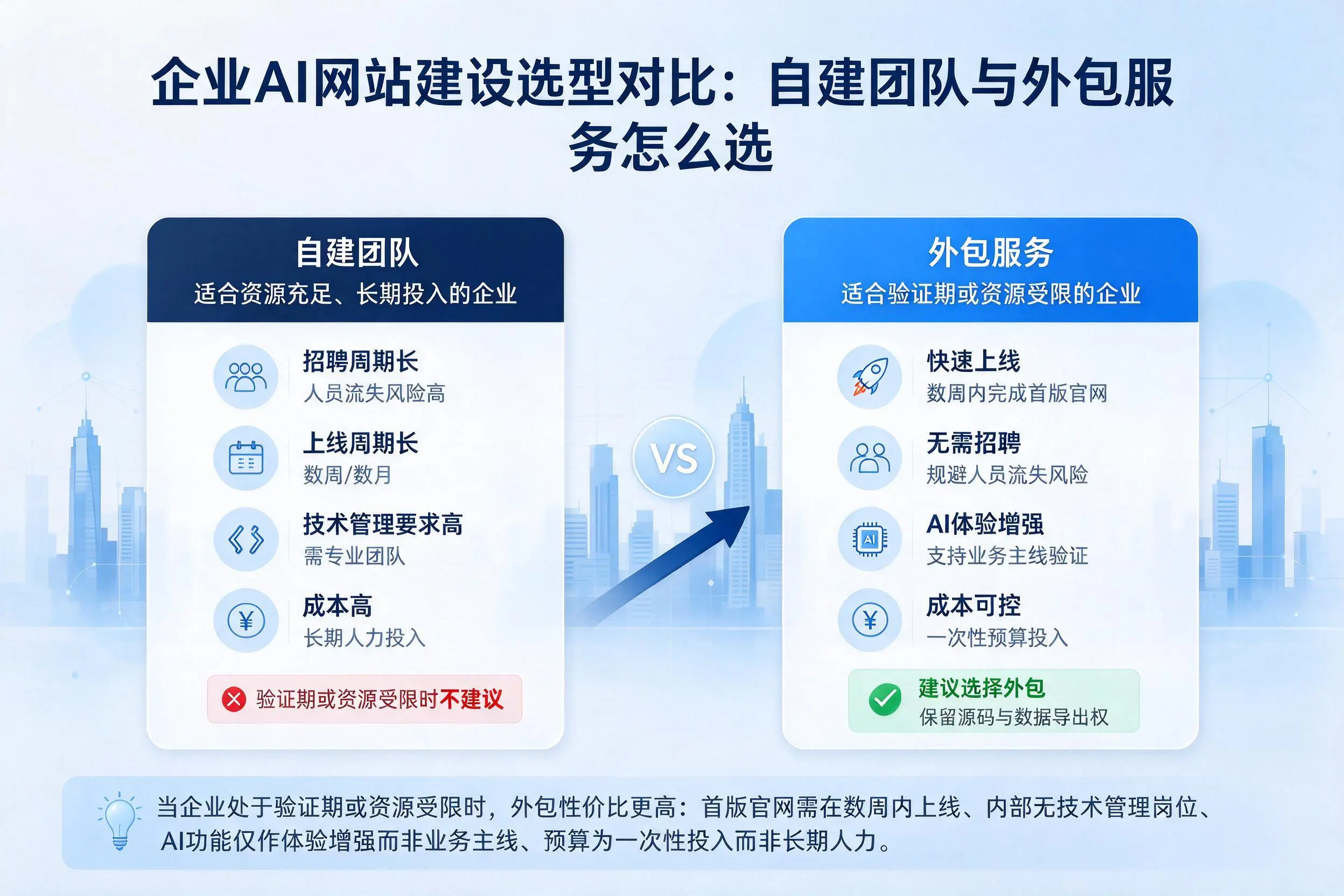 蚌埠企业AI网站建设选型对比:自建团队与外包服务怎么选