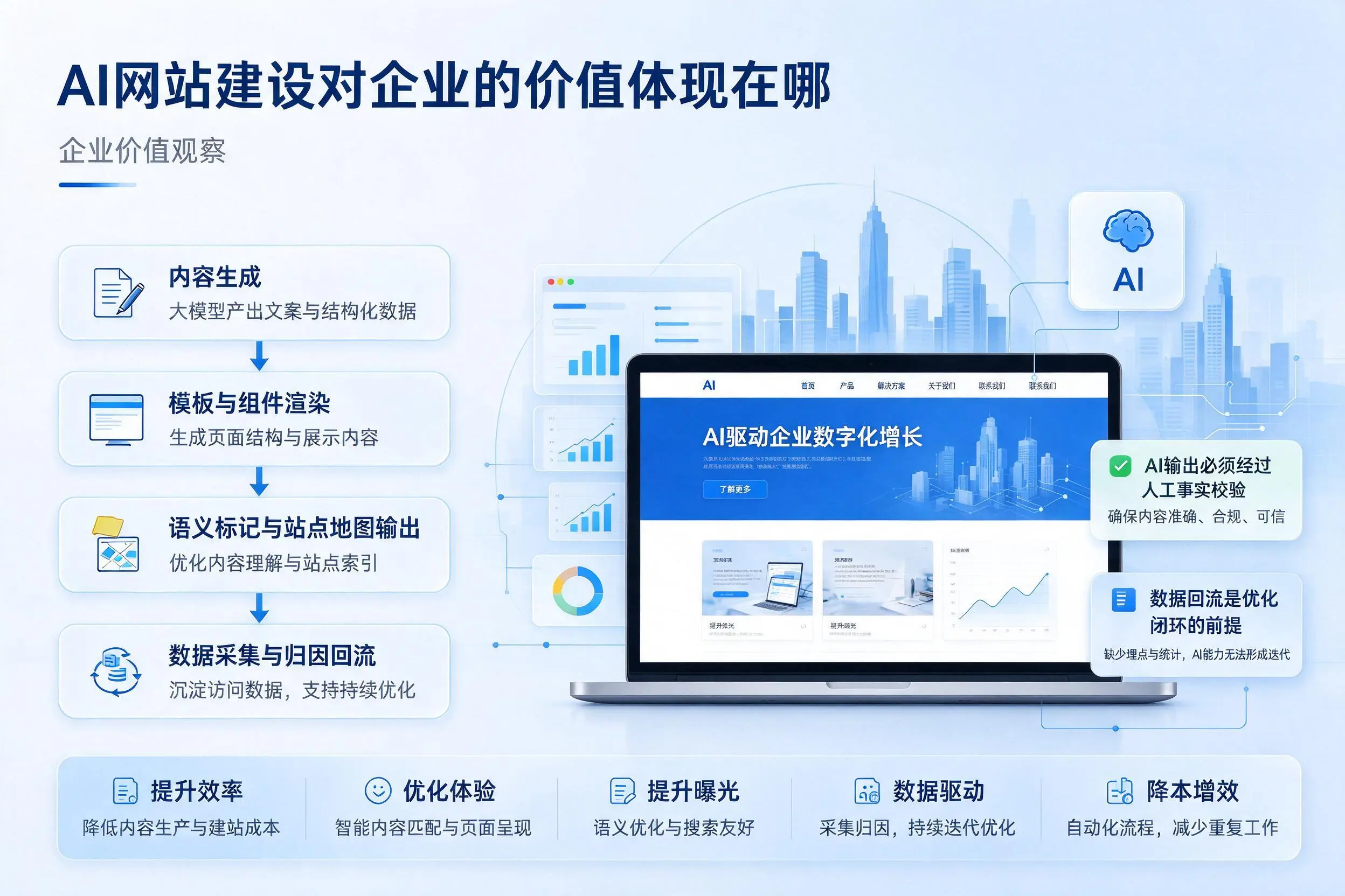 AI网站建设对企业的价值体现在哪,蚌埠实践观察